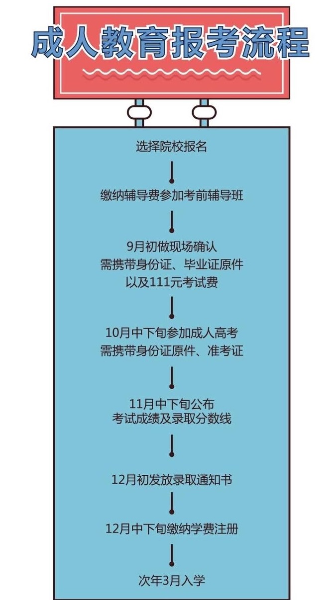 四川成人高考从报名到毕业具体流程?(图1) 四川成人高考从报名到毕业具体流程?(图1)