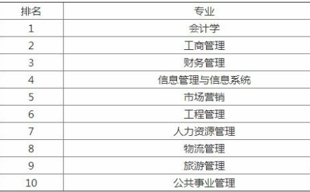 四川成人高考:管理学类就业前景最好的10大专业(图1) 四川成人高考:管理学类就业前景最好的10大专业(图1)