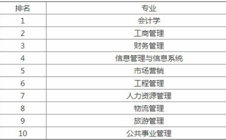 四川成人高考：管理学类就业前景最好的10大专业(图1)