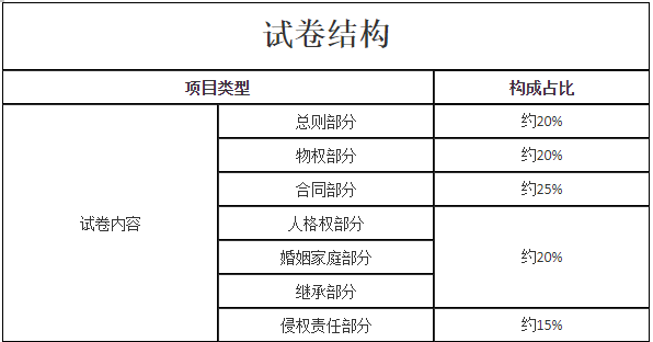 四川2021年成考专升本层次《民法》科目考试大纲(图2)