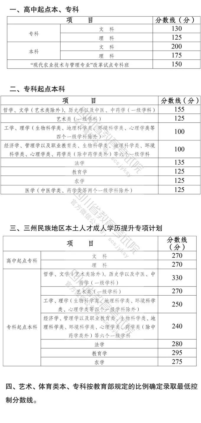 速看！2021年四川省成人高考最低录取控制分数线出炉！(图1)
