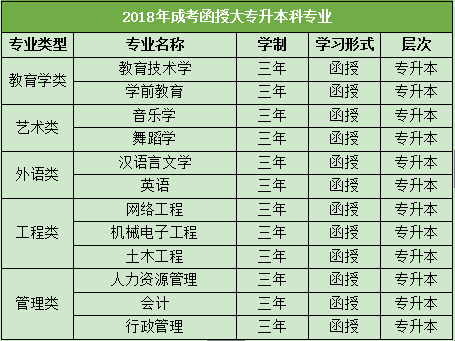 函授大专考本科要几年?(图2) 2018年成考函授大专升本科专业