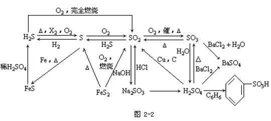 【四川成人高考】高起点化学复习资料--知识结构(图1)
