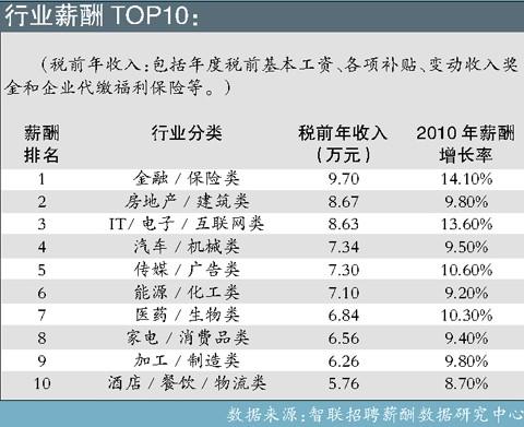 四川毕业生金融保险收入居首平均起薪增长10%(图1)