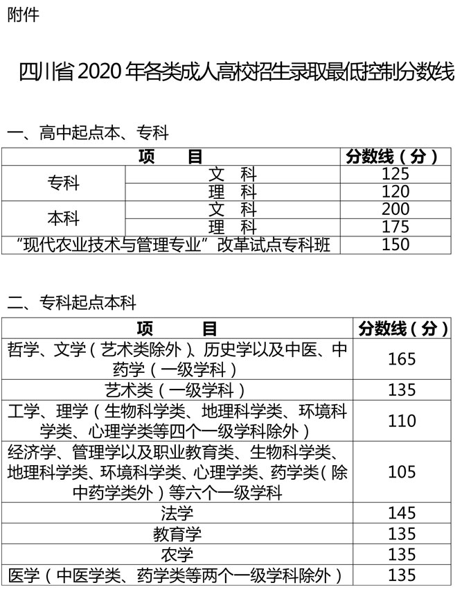 四川省2020年成考招生录取最低控制分数线
