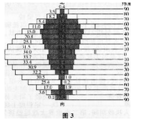 2014年成人高考全国统考高起点《史地综合》考试真题及参考答案(图3)