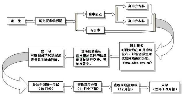 2018年四川成人高考报名考试时间安排表